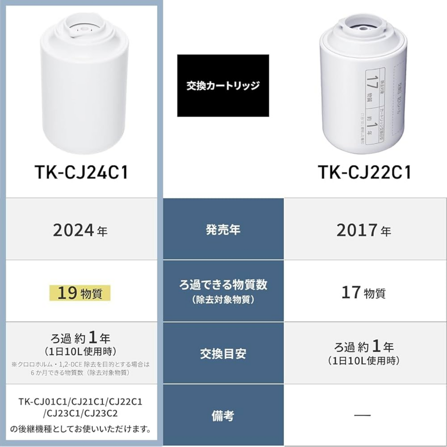 Panasonic|TK-CJ24C1 水龍頭直連型淨水器濾芯 電解水機/濾水器替換濾芯 日本製造 (TK-CJ21C1升級版)【平行進口產品】