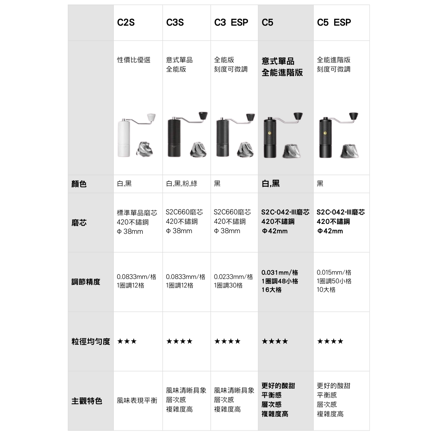 TIMEMORE泰摩 | C5 ESP 手動咖啡磨豆機【品牌授權|1年保養】